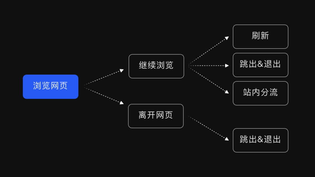 基于数据的体验洞察与验证—GSM模型